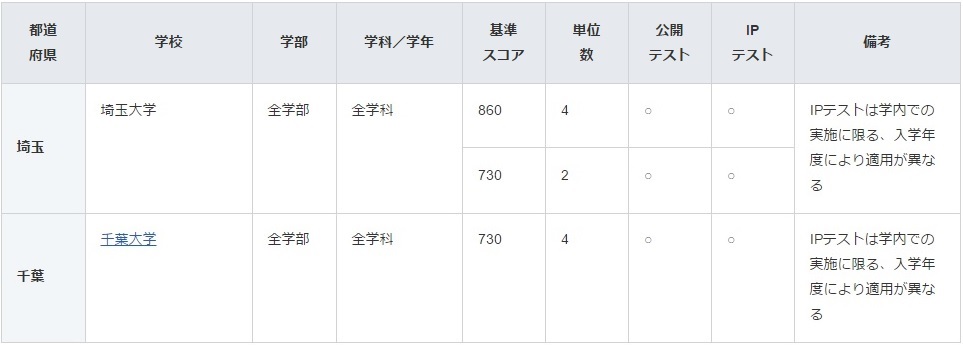 就活 単位 大学生こそtoeicを受験すべき7つの理由 快晴ブログ